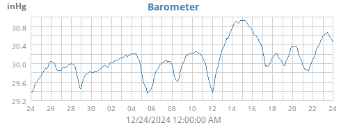 monthbarometer