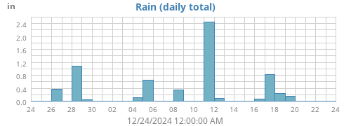 monthrain