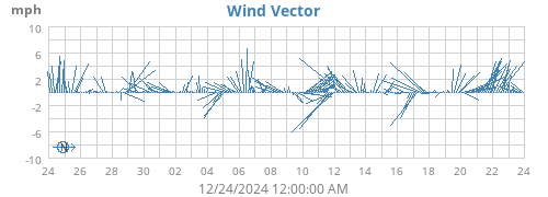 monthwindvec