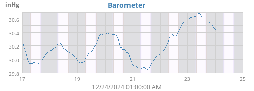 weekbarometer