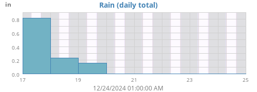 weekrain