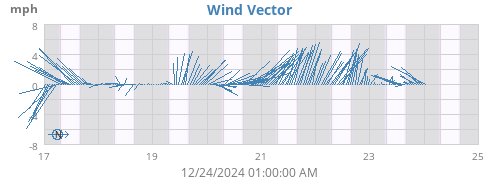 weekwindvec