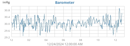 yearbarometer